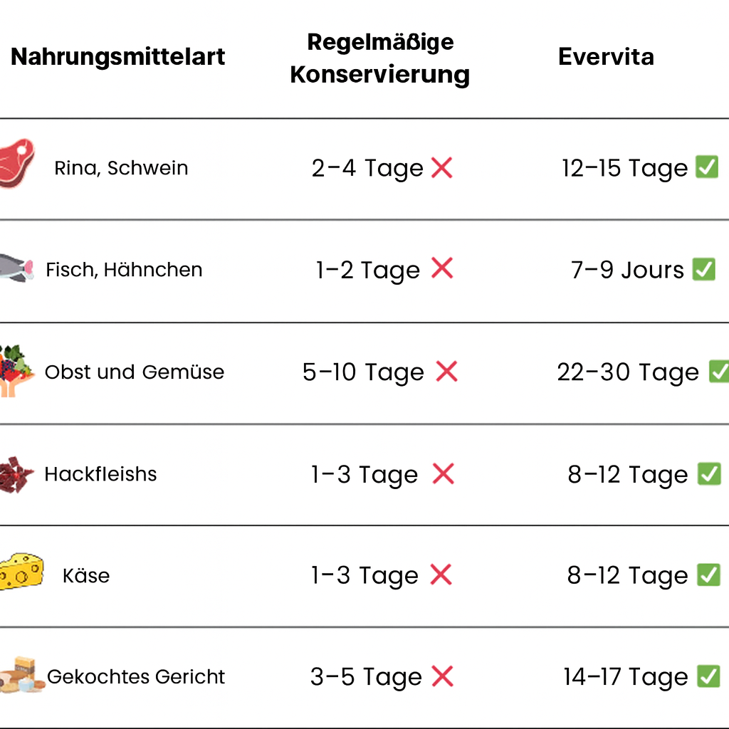 Evervita – Holen Sie sich die Frische Ihrer Lebensmittel und die Ruhe in Ihrer Küche zurück.