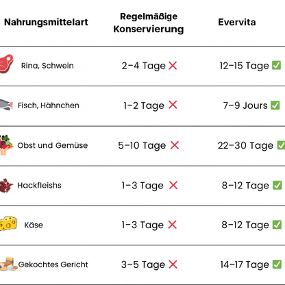 Evervita – Holen Sie sich die Frische Ihrer Lebensmittel und die Ruhe in Ihrer Küche zurück.